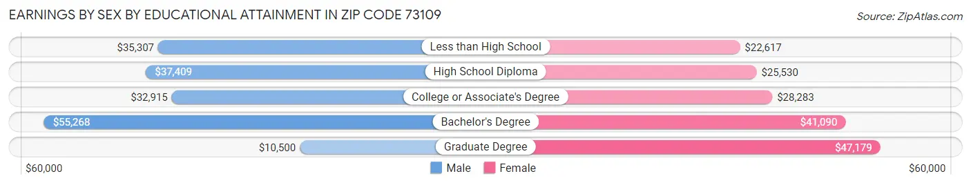 Earnings by Sex by Educational Attainment in Zip Code 73109