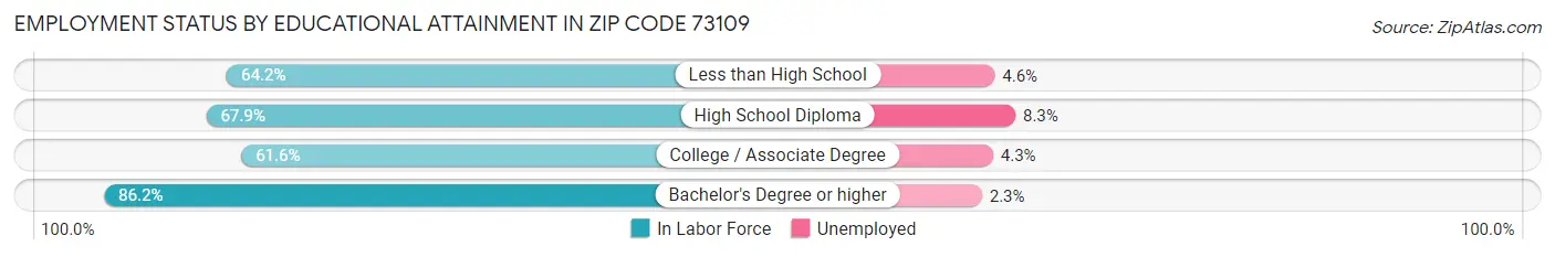 Employment Status by Educational Attainment in Zip Code 73109
