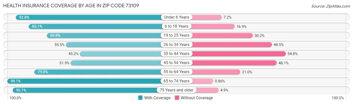 Health Insurance Coverage by Age in Zip Code 73109
