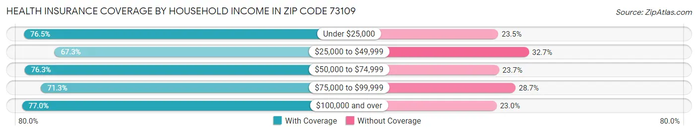 Health Insurance Coverage by Household Income in Zip Code 73109