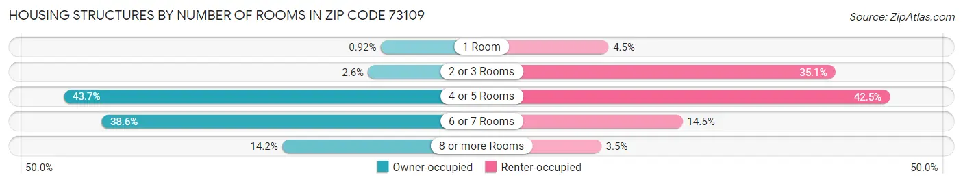 Housing Structures by Number of Rooms in Zip Code 73109