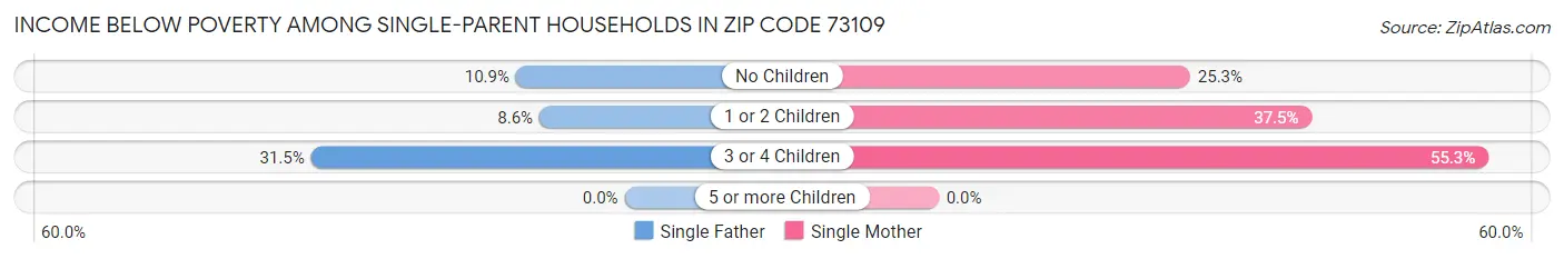 Income Below Poverty Among Single-Parent Households in Zip Code 73109