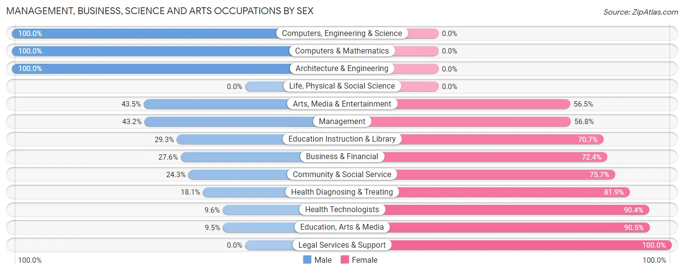 Management, Business, Science and Arts Occupations by Sex in Zip Code 73109
