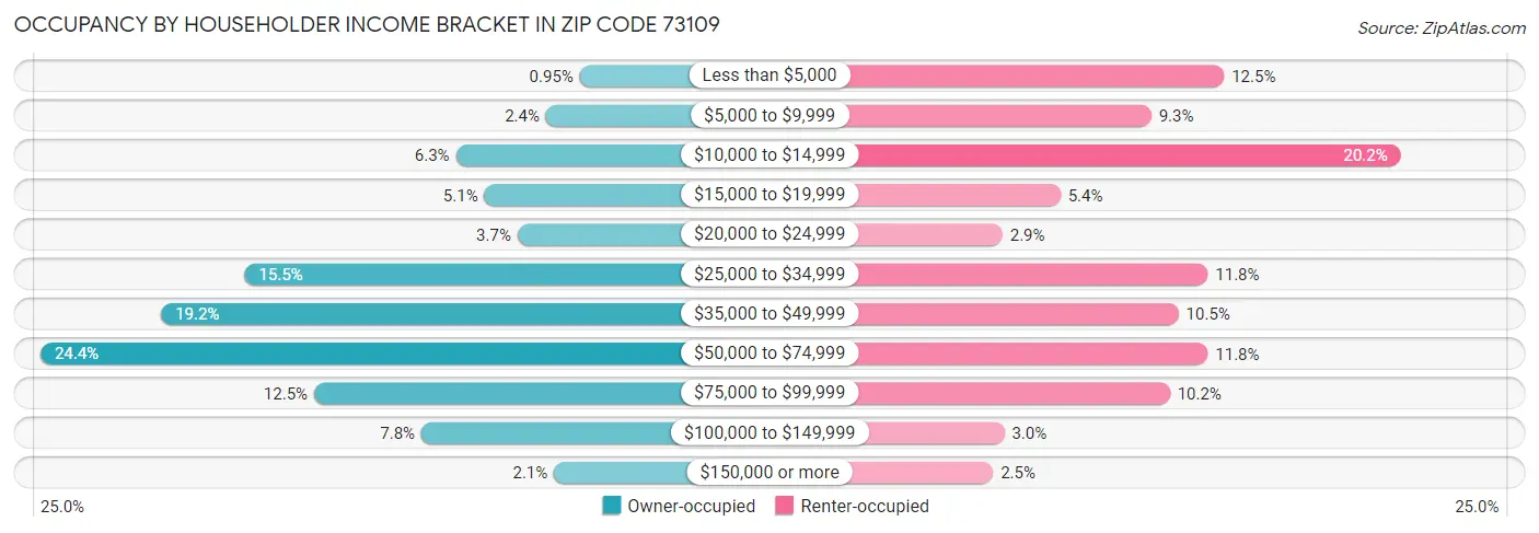 Occupancy by Householder Income Bracket in Zip Code 73109