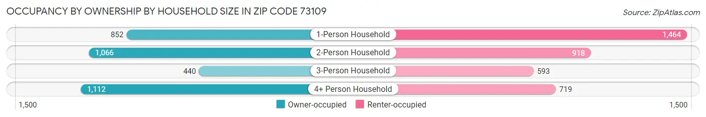 Occupancy by Ownership by Household Size in Zip Code 73109