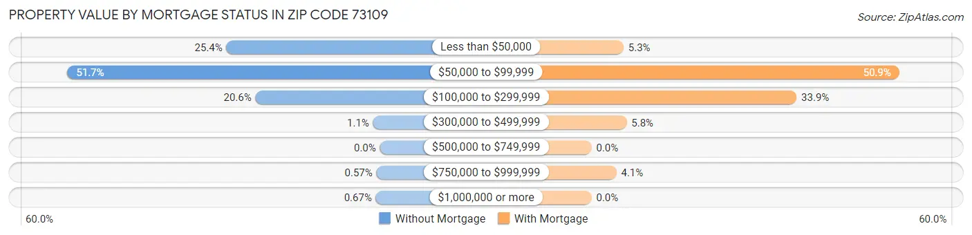 Property Value by Mortgage Status in Zip Code 73109