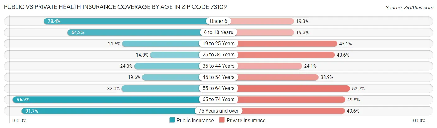 Public vs Private Health Insurance Coverage by Age in Zip Code 73109