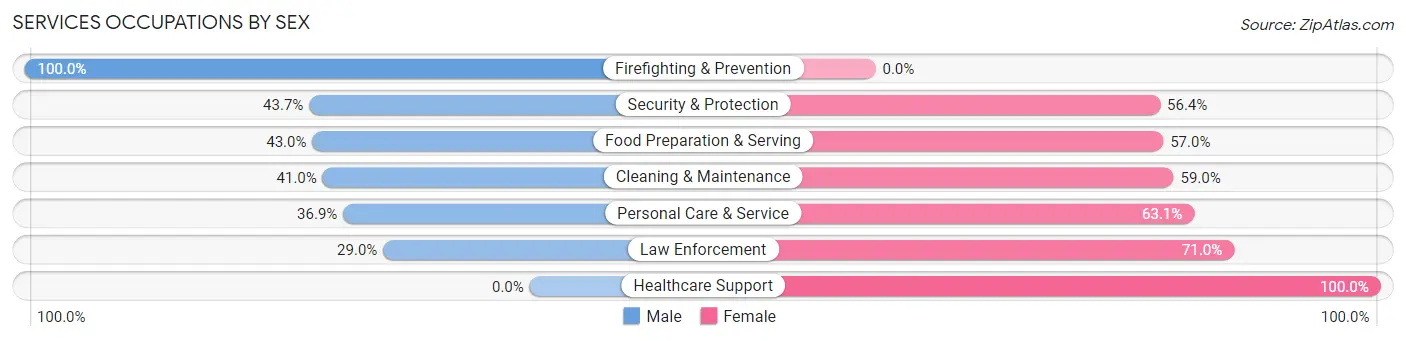 Services Occupations by Sex in Zip Code 73109