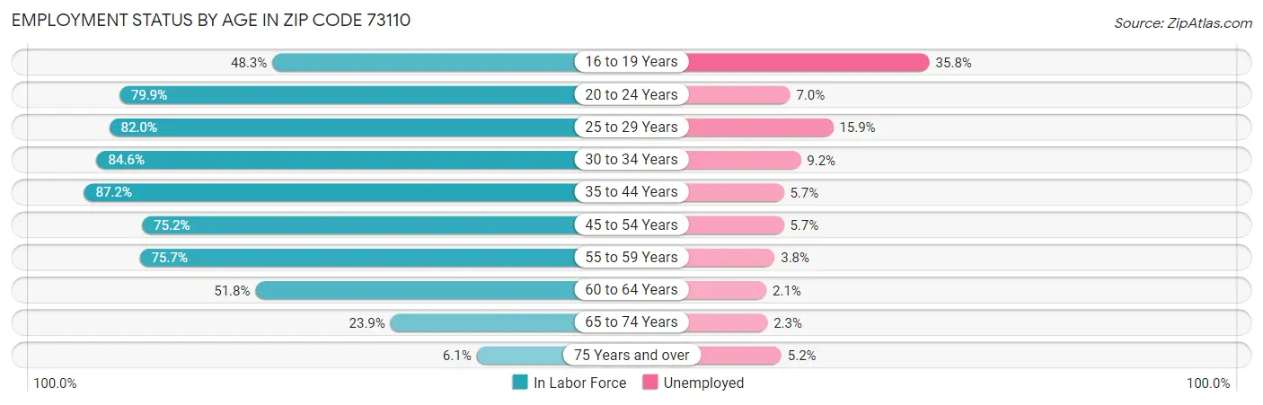 Employment Status by Age in Zip Code 73110