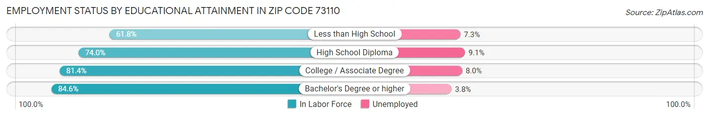 Employment Status by Educational Attainment in Zip Code 73110