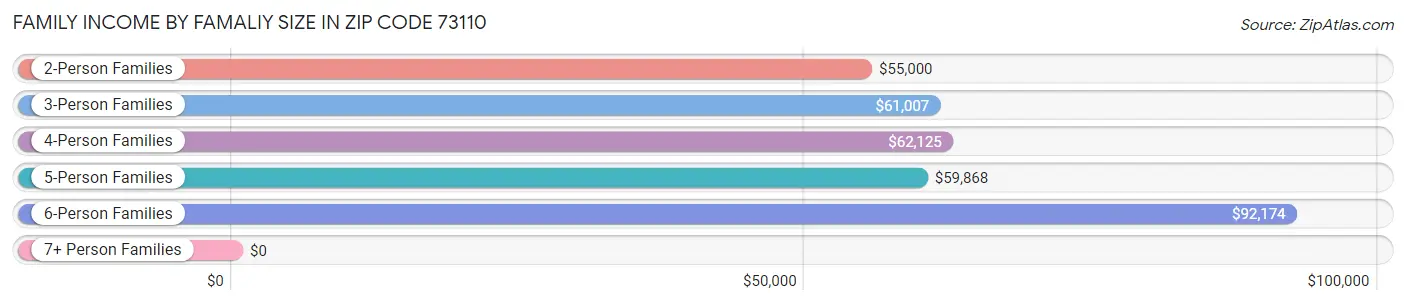 Family Income by Famaliy Size in Zip Code 73110