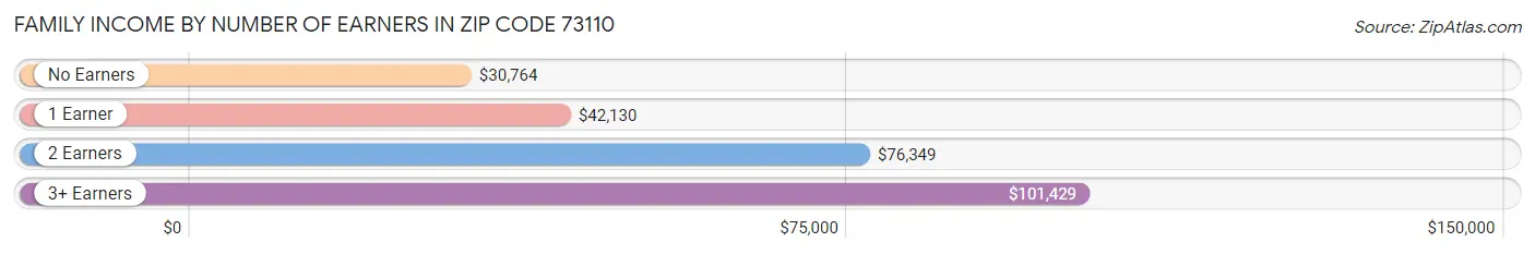 Family Income by Number of Earners in Zip Code 73110