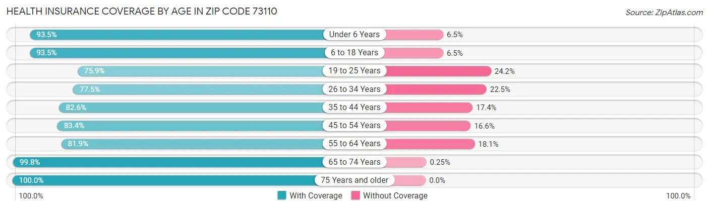 Health Insurance Coverage by Age in Zip Code 73110