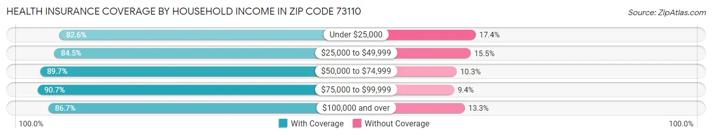 Health Insurance Coverage by Household Income in Zip Code 73110
