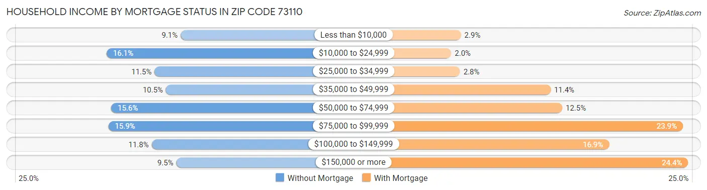 Household Income by Mortgage Status in Zip Code 73110