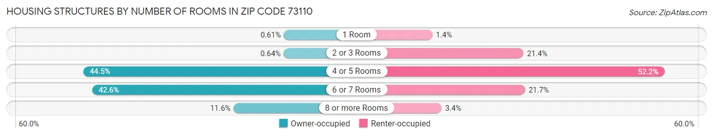 Housing Structures by Number of Rooms in Zip Code 73110