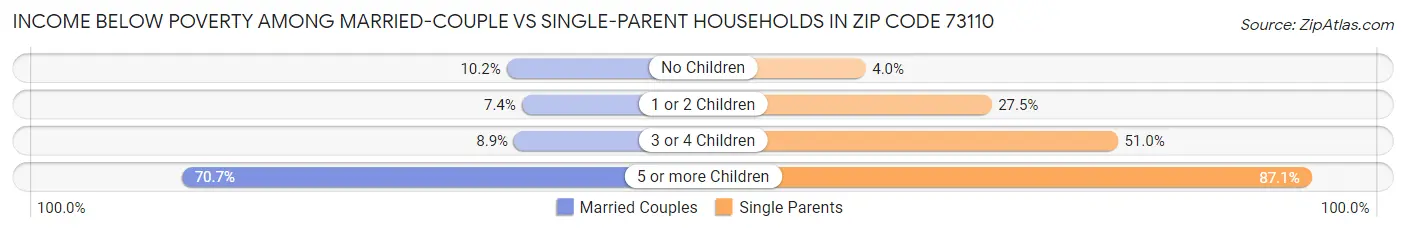 Income Below Poverty Among Married-Couple vs Single-Parent Households in Zip Code 73110