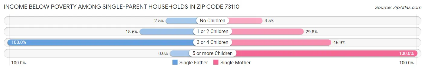 Income Below Poverty Among Single-Parent Households in Zip Code 73110