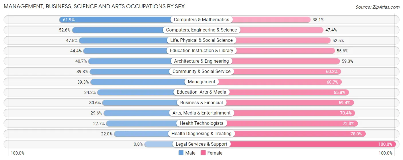 Management, Business, Science and Arts Occupations by Sex in Zip Code 73110