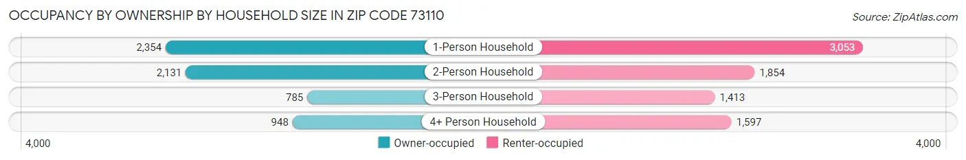 Occupancy by Ownership by Household Size in Zip Code 73110