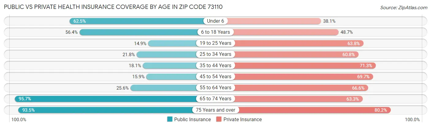 Public vs Private Health Insurance Coverage by Age in Zip Code 73110