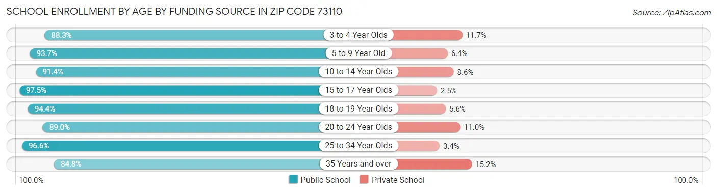 School Enrollment by Age by Funding Source in Zip Code 73110