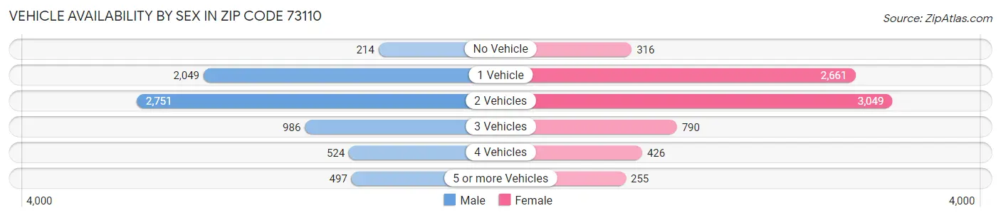 Vehicle Availability by Sex in Zip Code 73110