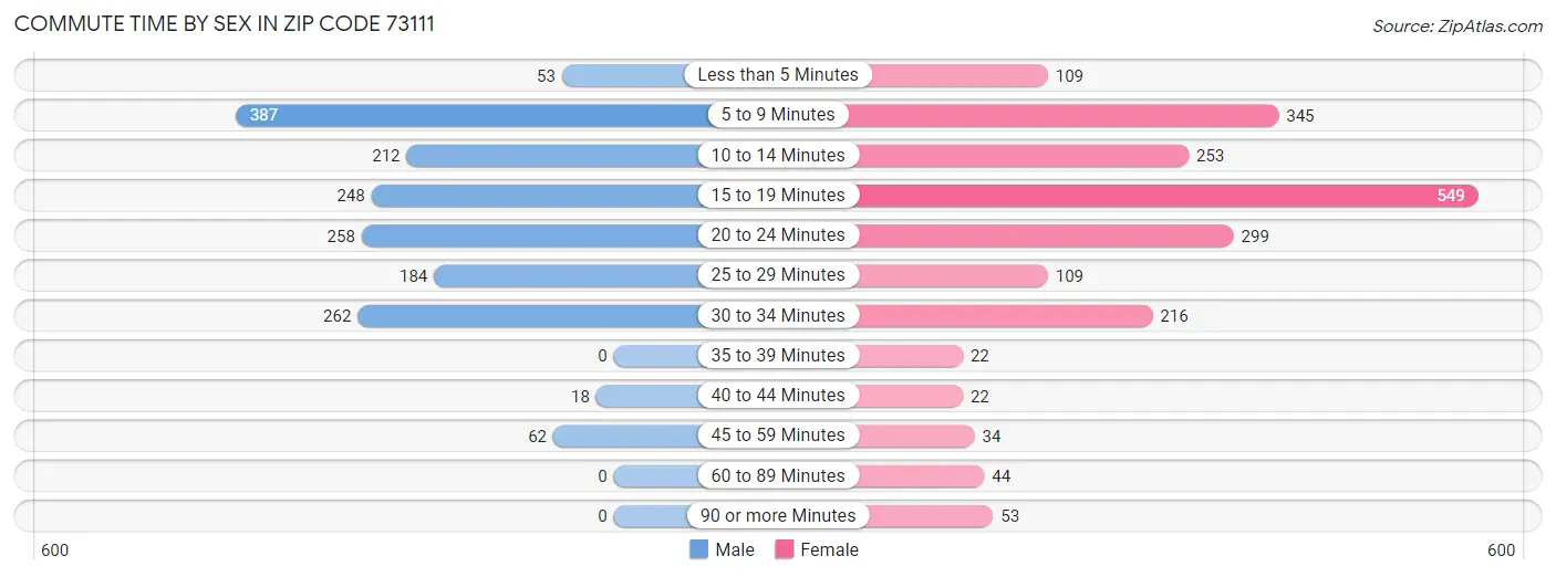 Commute Time by Sex in Zip Code 73111