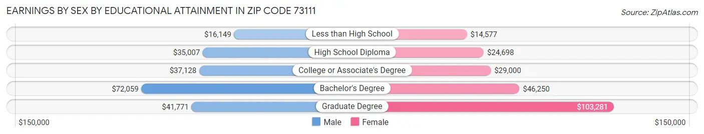 Earnings by Sex by Educational Attainment in Zip Code 73111