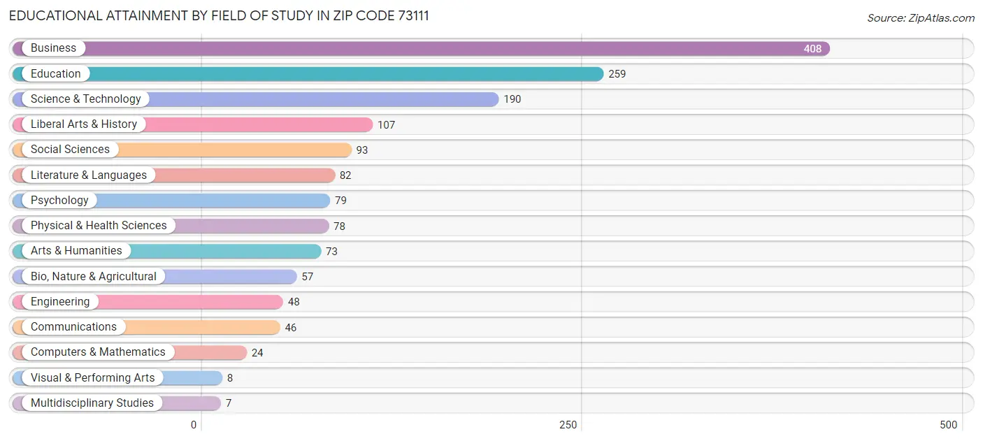 Educational Attainment by Field of Study in Zip Code 73111