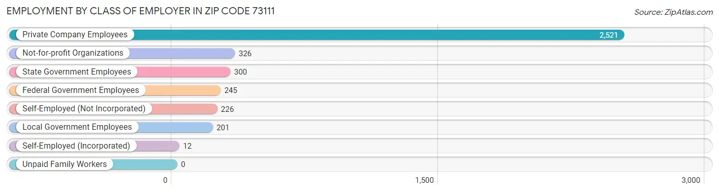 Employment by Class of Employer in Zip Code 73111