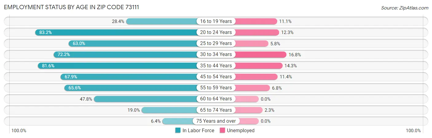 Employment Status by Age in Zip Code 73111