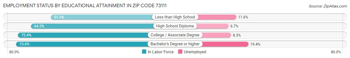 Employment Status by Educational Attainment in Zip Code 73111