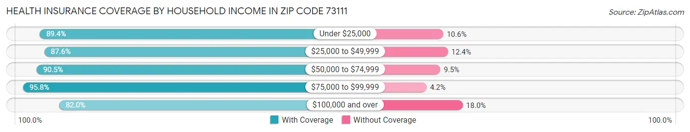 Health Insurance Coverage by Household Income in Zip Code 73111