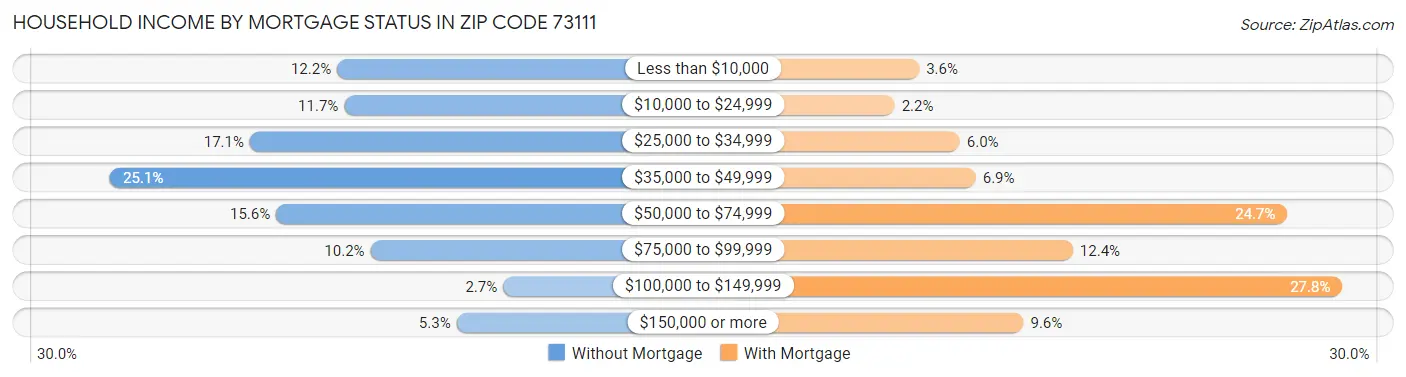 Household Income by Mortgage Status in Zip Code 73111