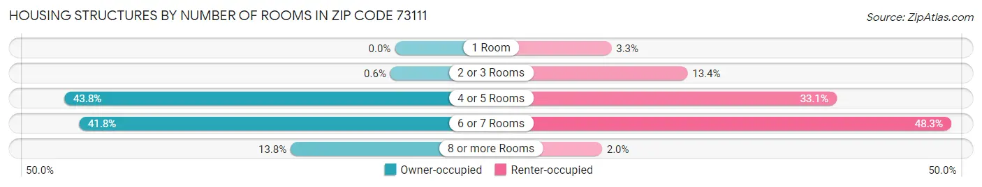 Housing Structures by Number of Rooms in Zip Code 73111