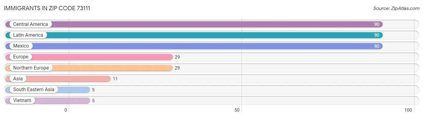 Immigrants in Zip Code 73111