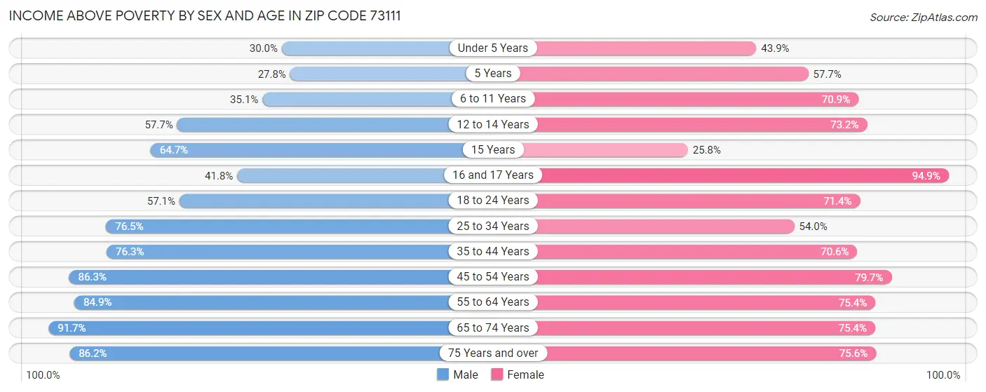 Income Above Poverty by Sex and Age in Zip Code 73111