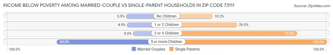 Income Below Poverty Among Married-Couple vs Single-Parent Households in Zip Code 73111