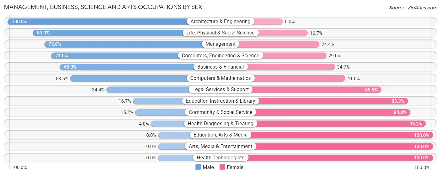 Management, Business, Science and Arts Occupations by Sex in Zip Code 73111