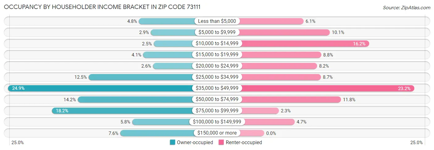 Occupancy by Householder Income Bracket in Zip Code 73111