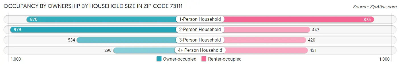 Occupancy by Ownership by Household Size in Zip Code 73111