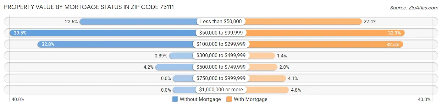Property Value by Mortgage Status in Zip Code 73111