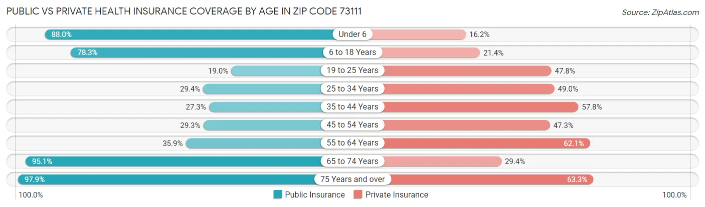Public vs Private Health Insurance Coverage by Age in Zip Code 73111