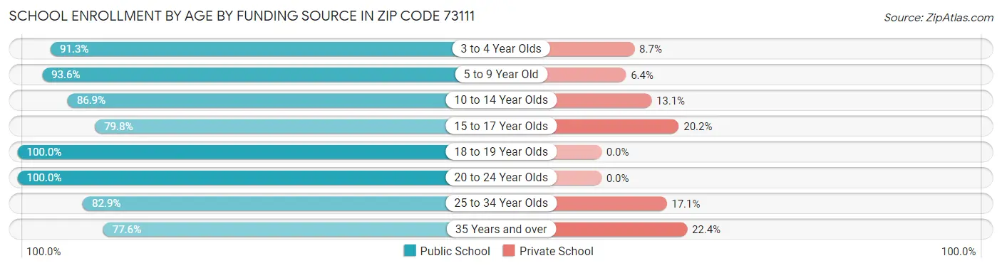 School Enrollment by Age by Funding Source in Zip Code 73111