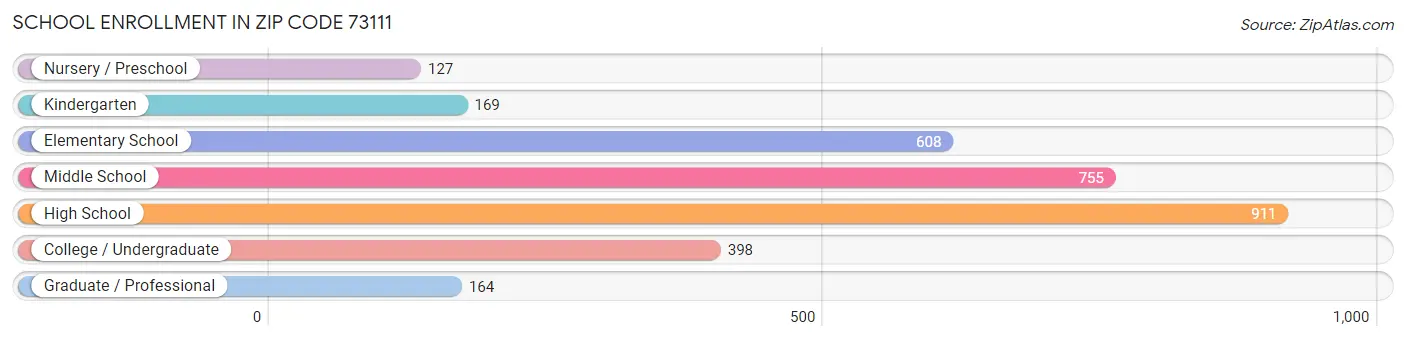 School Enrollment in Zip Code 73111