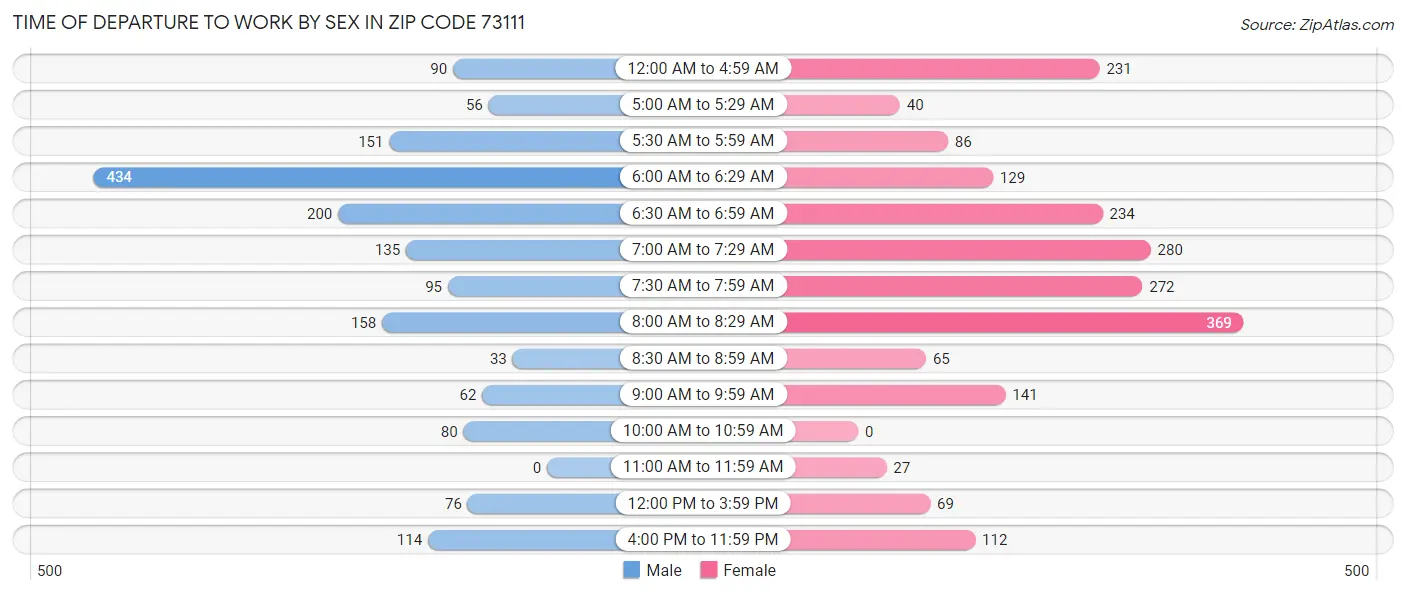 Time of Departure to Work by Sex in Zip Code 73111