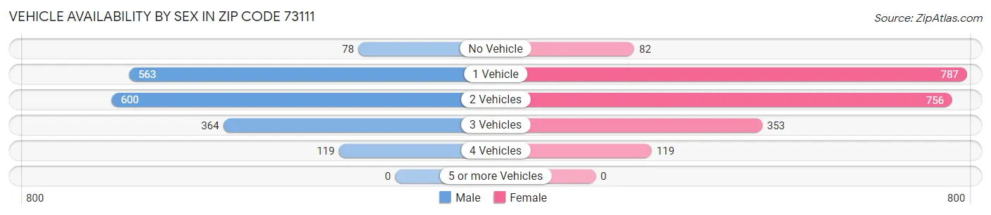 Vehicle Availability by Sex in Zip Code 73111