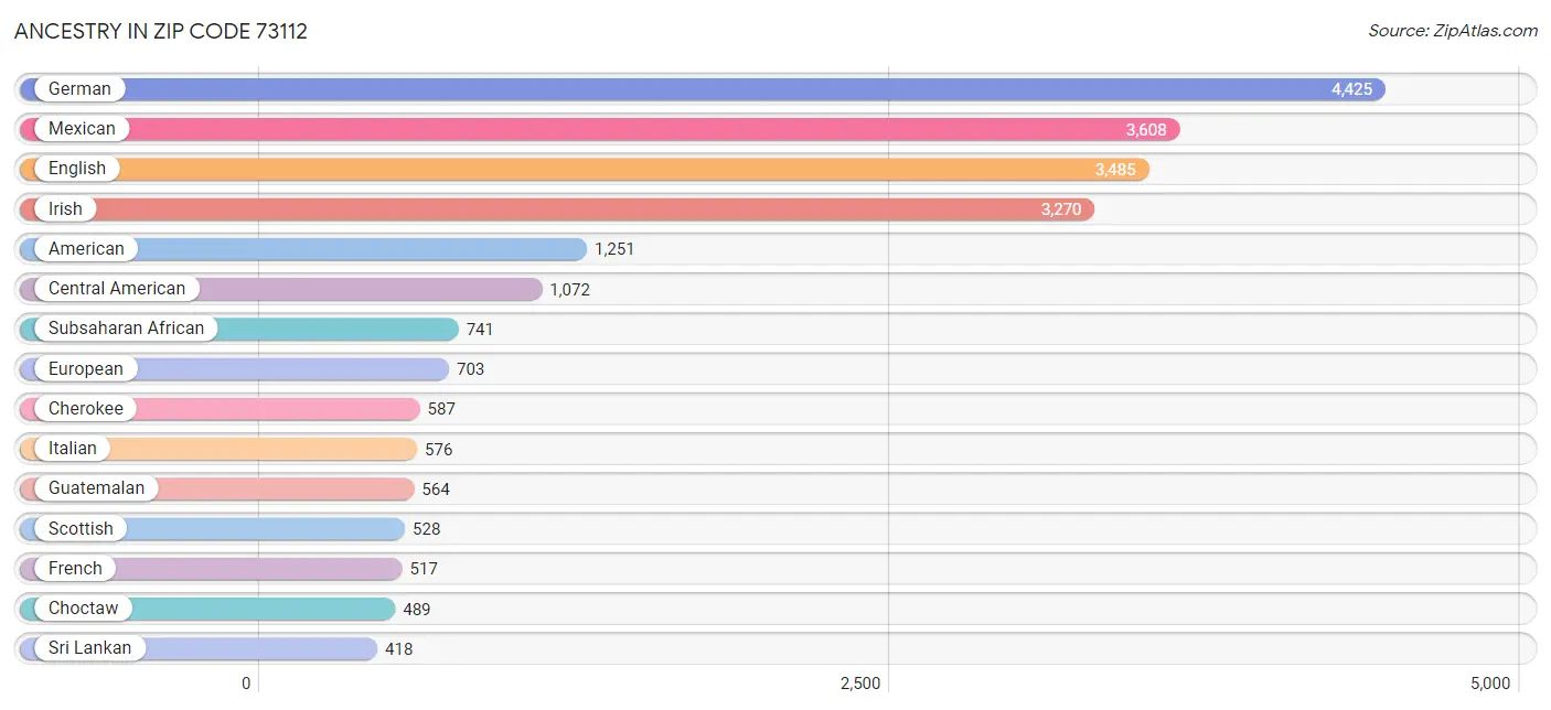 Ancestry in Zip Code 73112