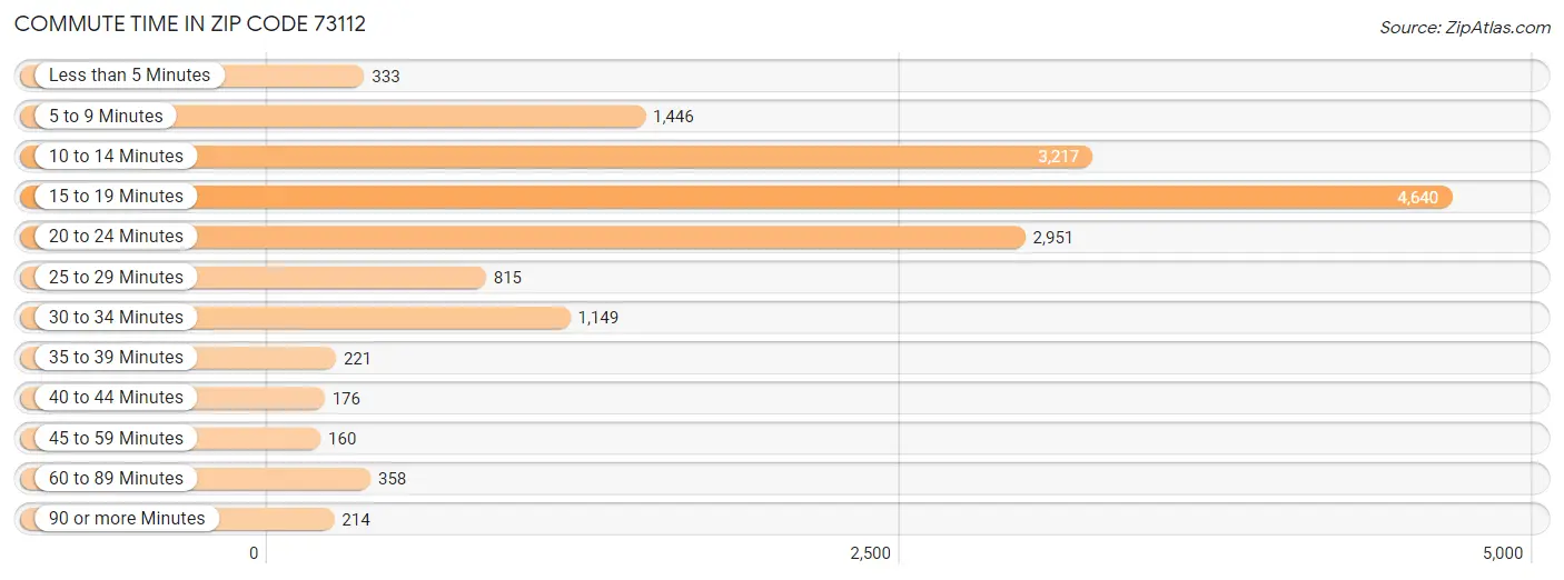 Commute Time in Zip Code 73112